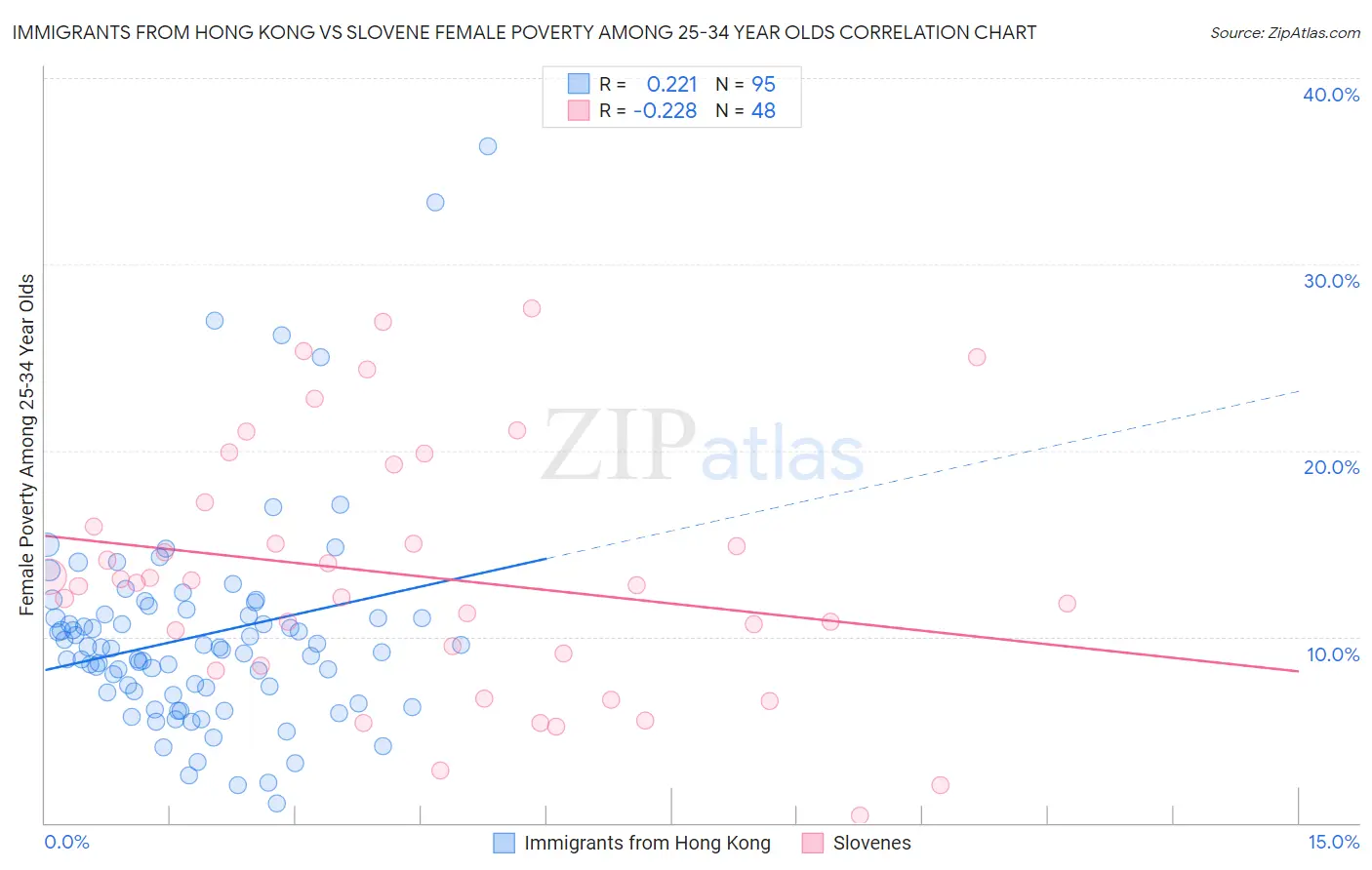 Immigrants from Hong Kong vs Slovene Female Poverty Among 25-34 Year Olds
