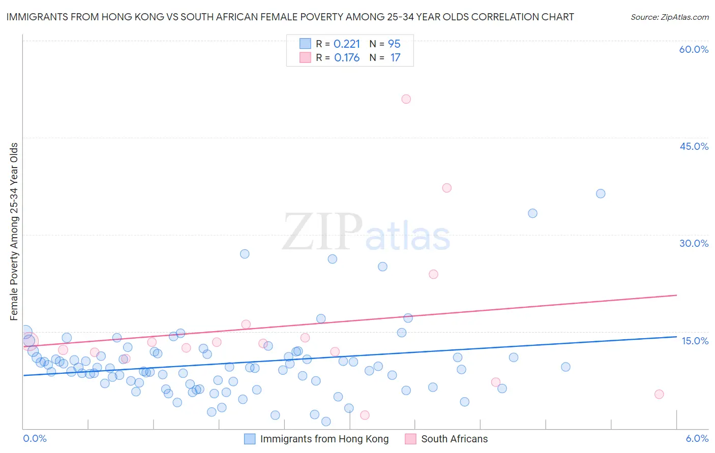 Immigrants from Hong Kong vs South African Female Poverty Among 25-34 Year Olds