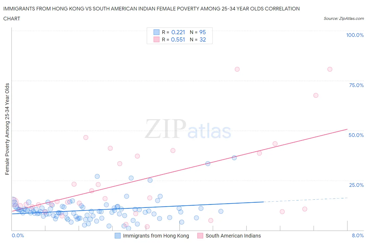 Immigrants from Hong Kong vs South American Indian Female Poverty Among 25-34 Year Olds