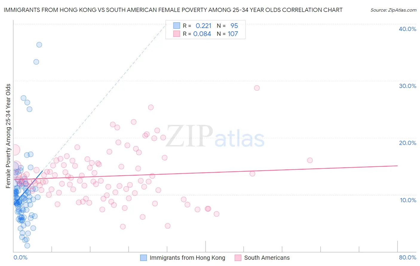 Immigrants from Hong Kong vs South American Female Poverty Among 25-34 Year Olds