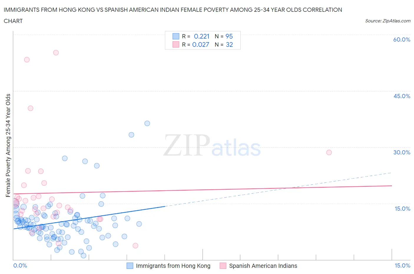 Immigrants from Hong Kong vs Spanish American Indian Female Poverty Among 25-34 Year Olds