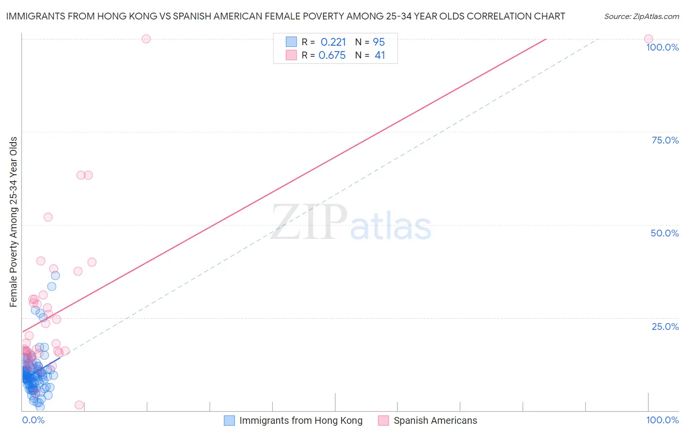 Immigrants from Hong Kong vs Spanish American Female Poverty Among 25-34 Year Olds