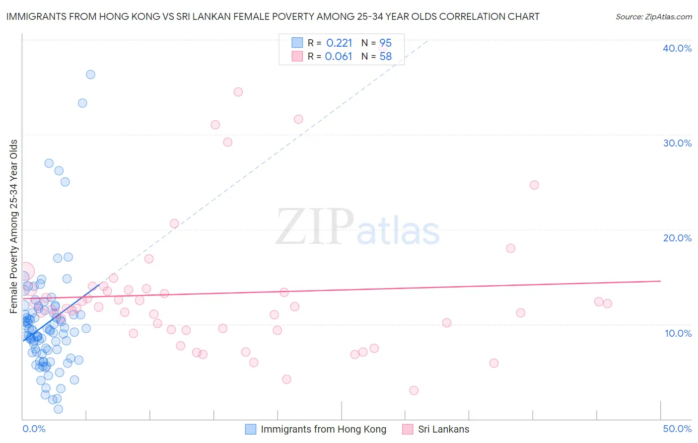 Immigrants from Hong Kong vs Sri Lankan Female Poverty Among 25-34 Year Olds