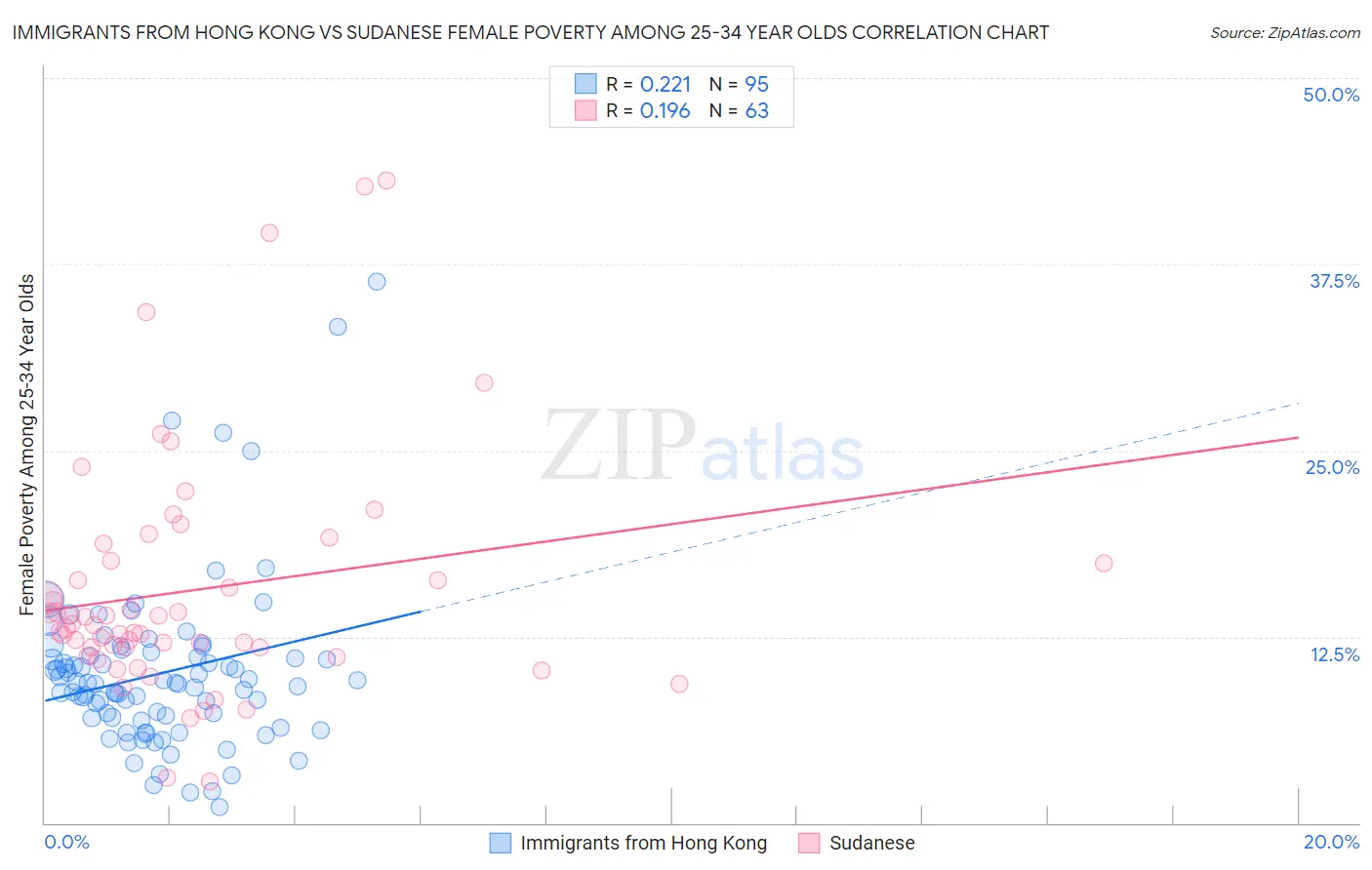 Immigrants from Hong Kong vs Sudanese Female Poverty Among 25-34 Year Olds