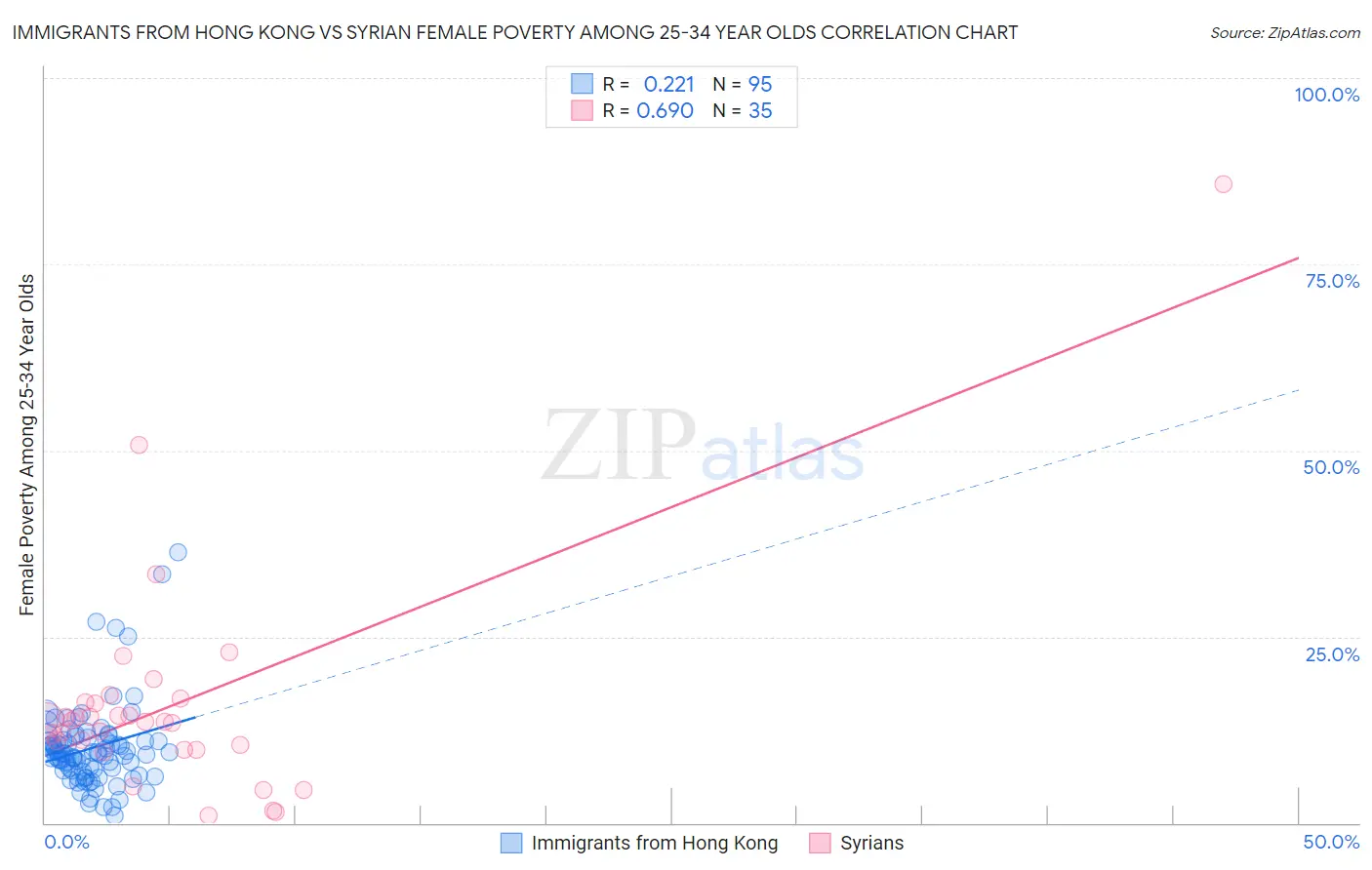 Immigrants from Hong Kong vs Syrian Female Poverty Among 25-34 Year Olds