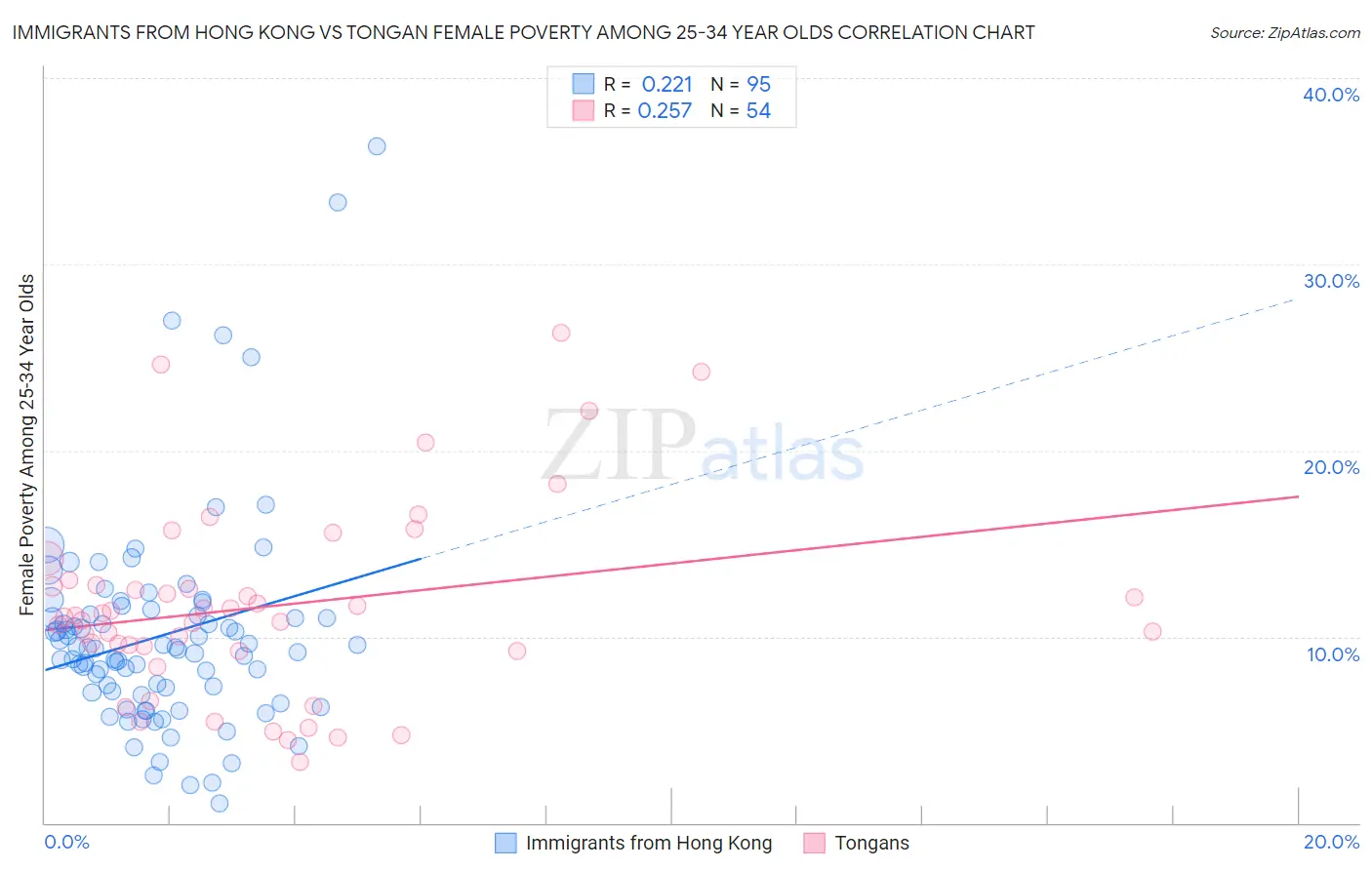 Immigrants from Hong Kong vs Tongan Female Poverty Among 25-34 Year Olds