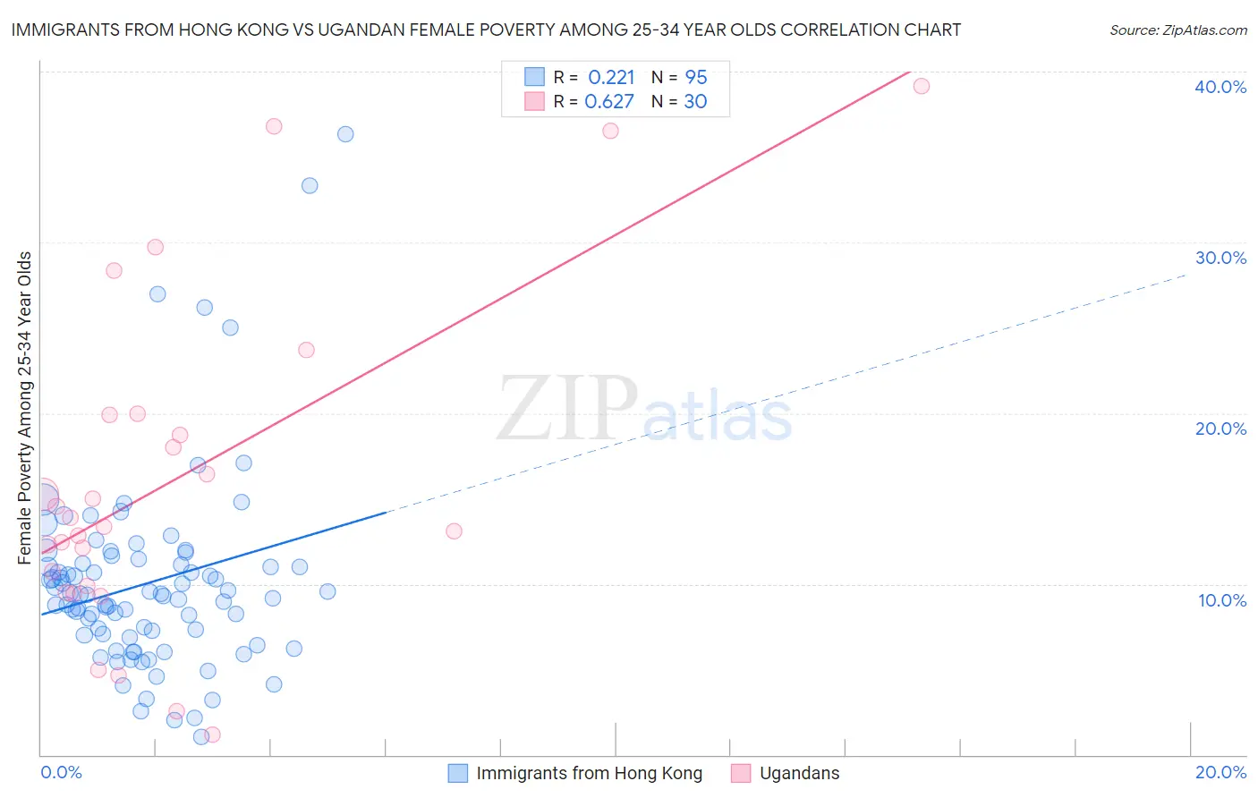 Immigrants from Hong Kong vs Ugandan Female Poverty Among 25-34 Year Olds