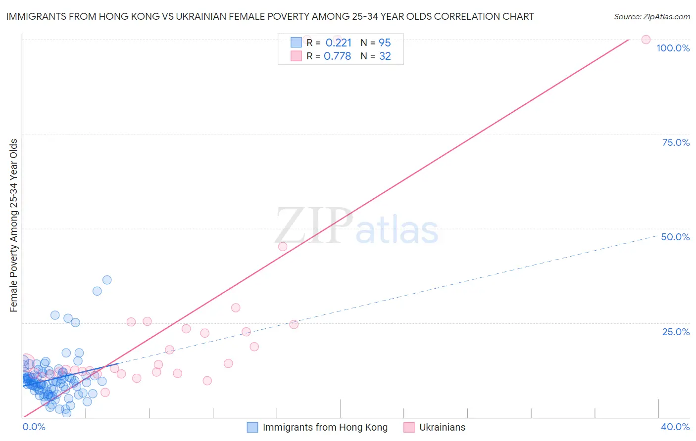 Immigrants from Hong Kong vs Ukrainian Female Poverty Among 25-34 Year Olds