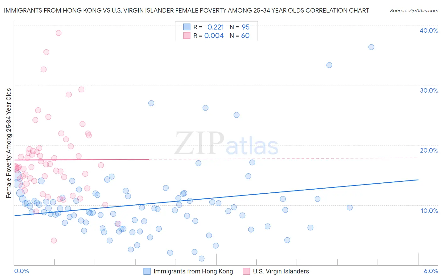 Immigrants from Hong Kong vs U.S. Virgin Islander Female Poverty Among 25-34 Year Olds