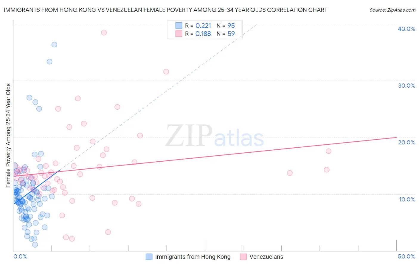 Immigrants from Hong Kong vs Venezuelan Female Poverty Among 25-34 Year Olds