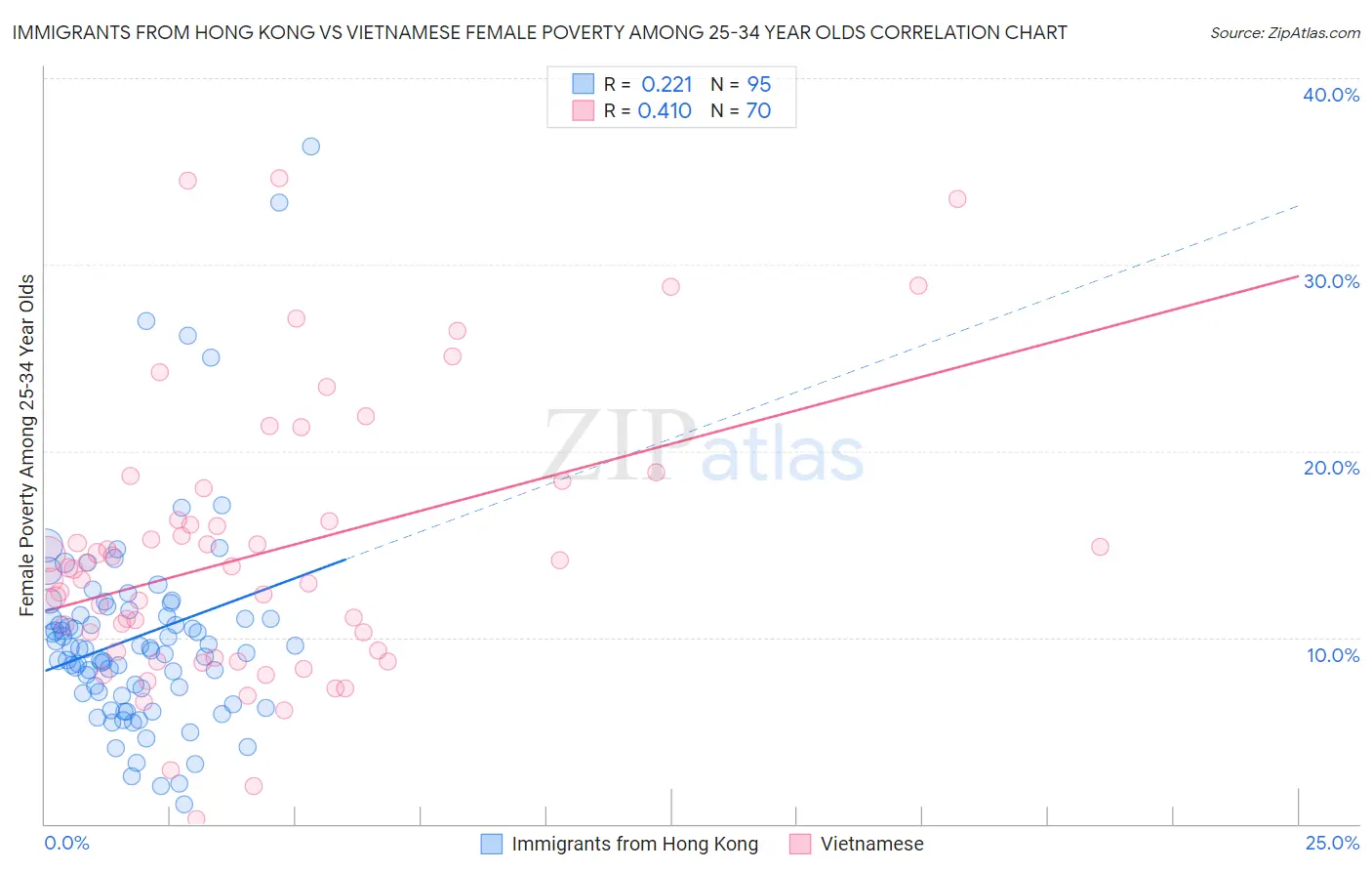 Immigrants from Hong Kong vs Vietnamese Female Poverty Among 25-34 Year Olds