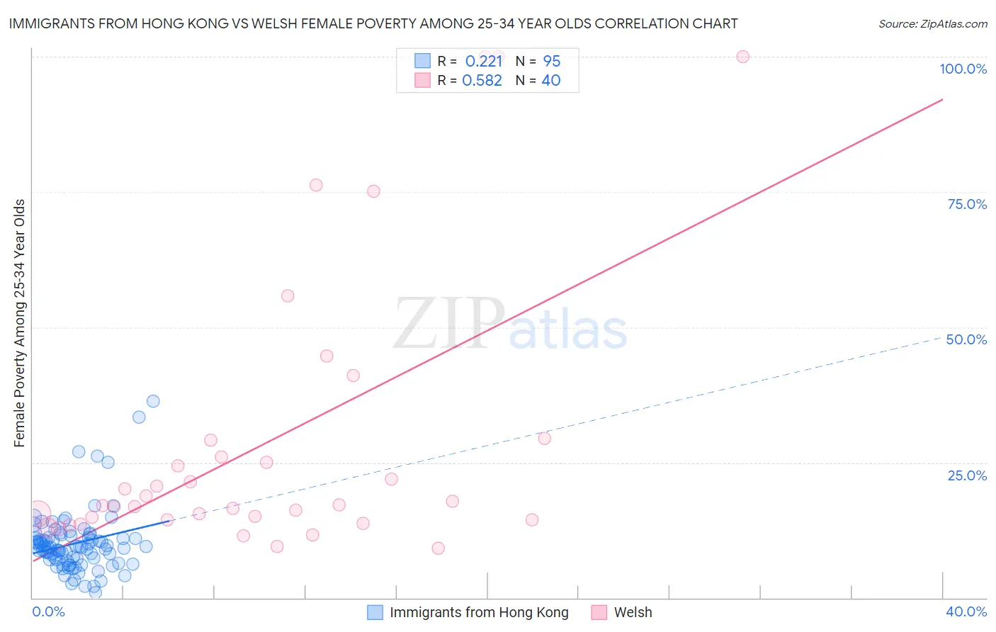 Immigrants from Hong Kong vs Welsh Female Poverty Among 25-34 Year Olds