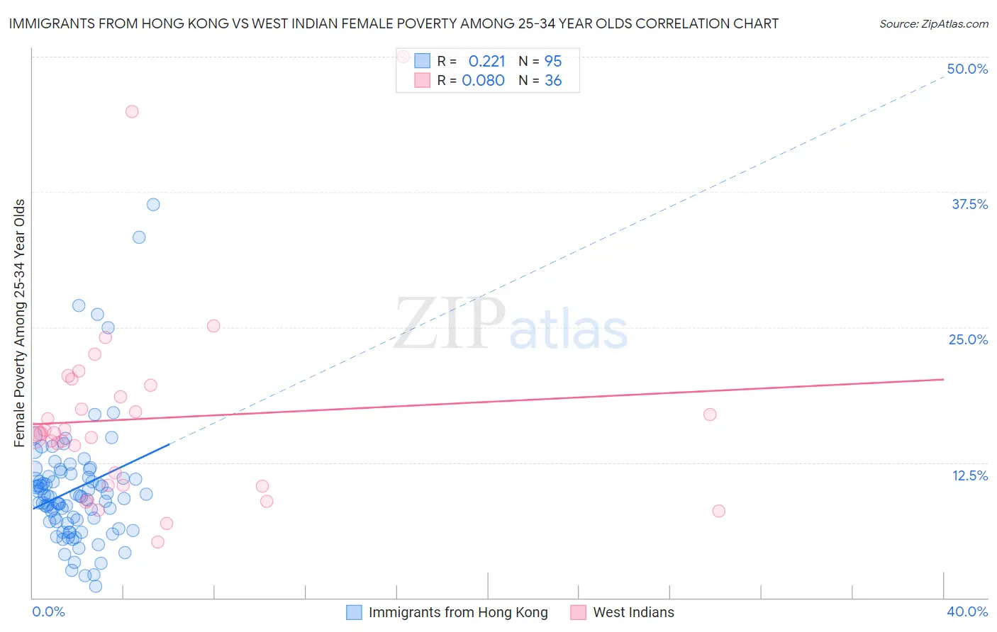 Immigrants from Hong Kong vs West Indian Female Poverty Among 25-34 Year Olds