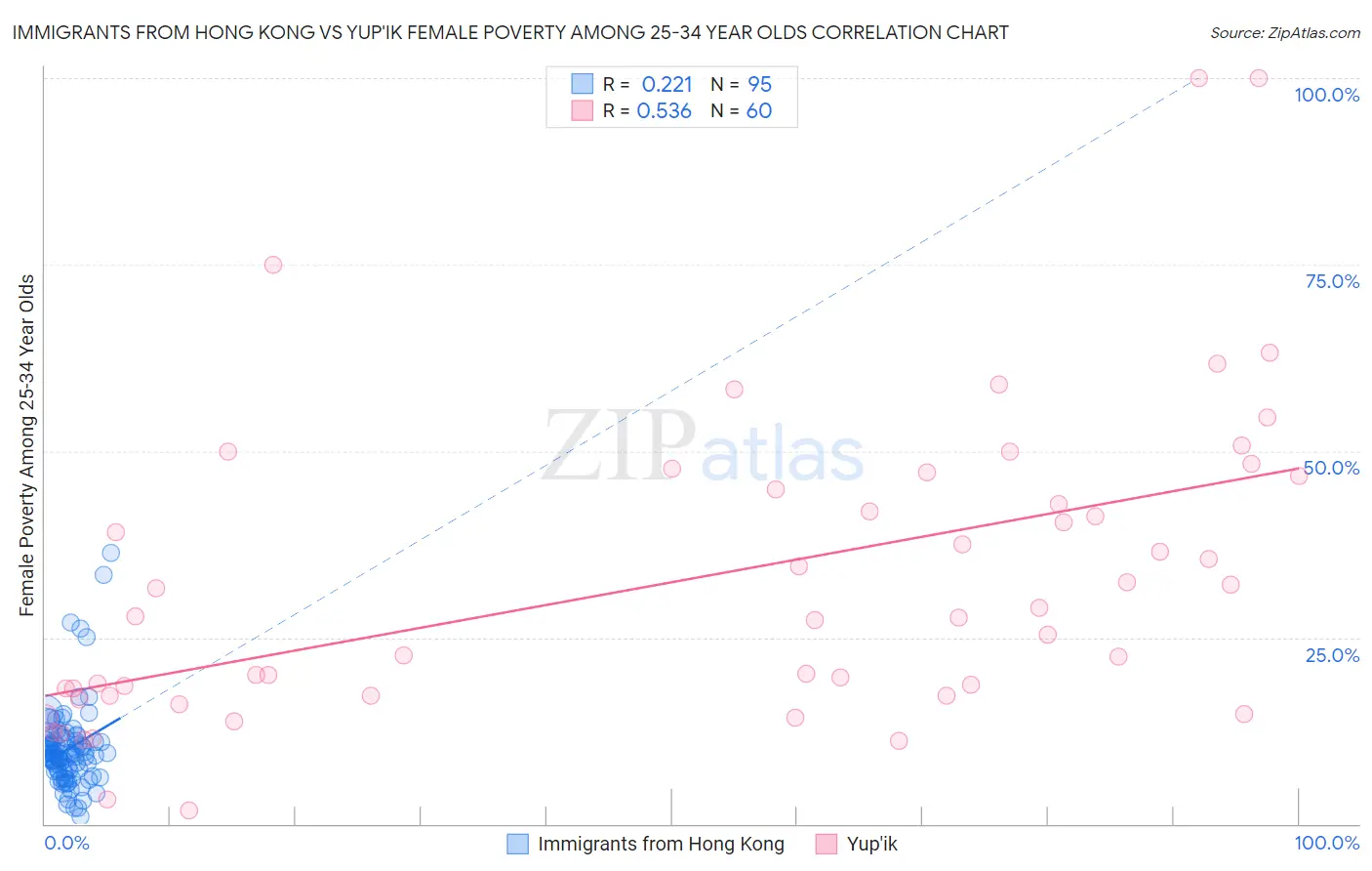 Immigrants from Hong Kong vs Yup'ik Female Poverty Among 25-34 Year Olds