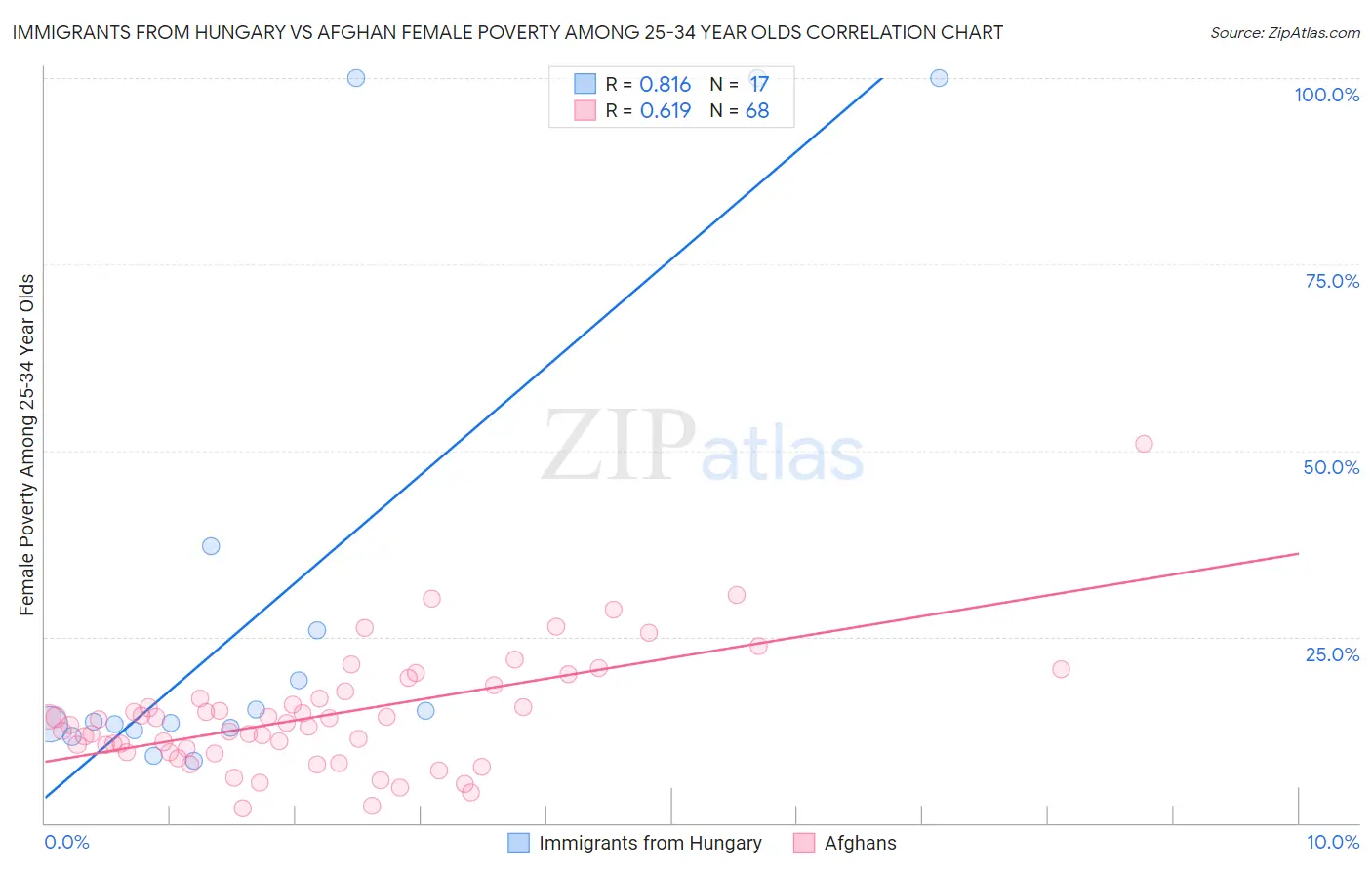 Immigrants from Hungary vs Afghan Female Poverty Among 25-34 Year Olds