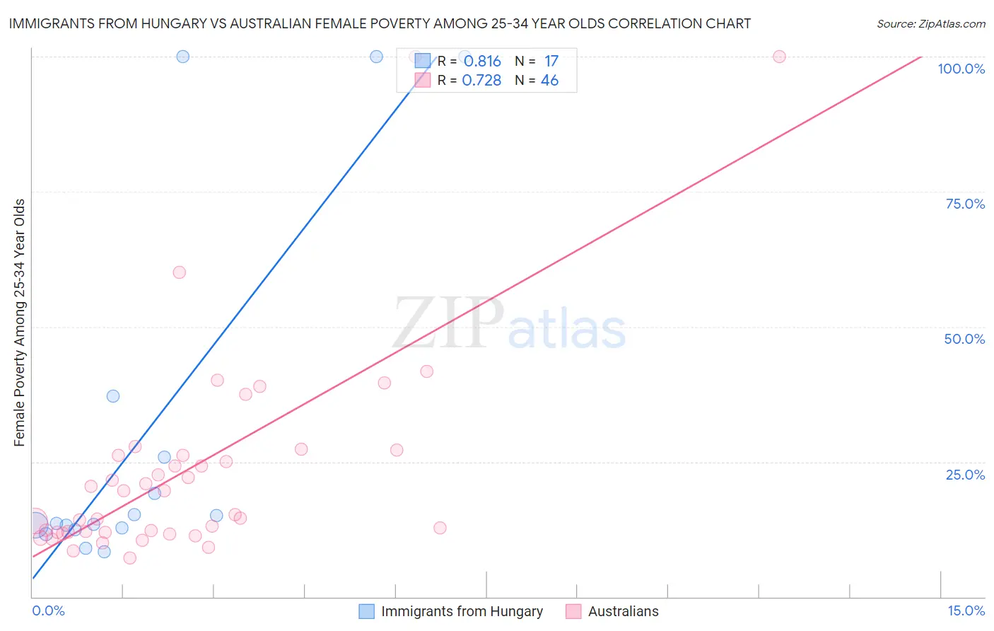 Immigrants from Hungary vs Australian Female Poverty Among 25-34 Year Olds