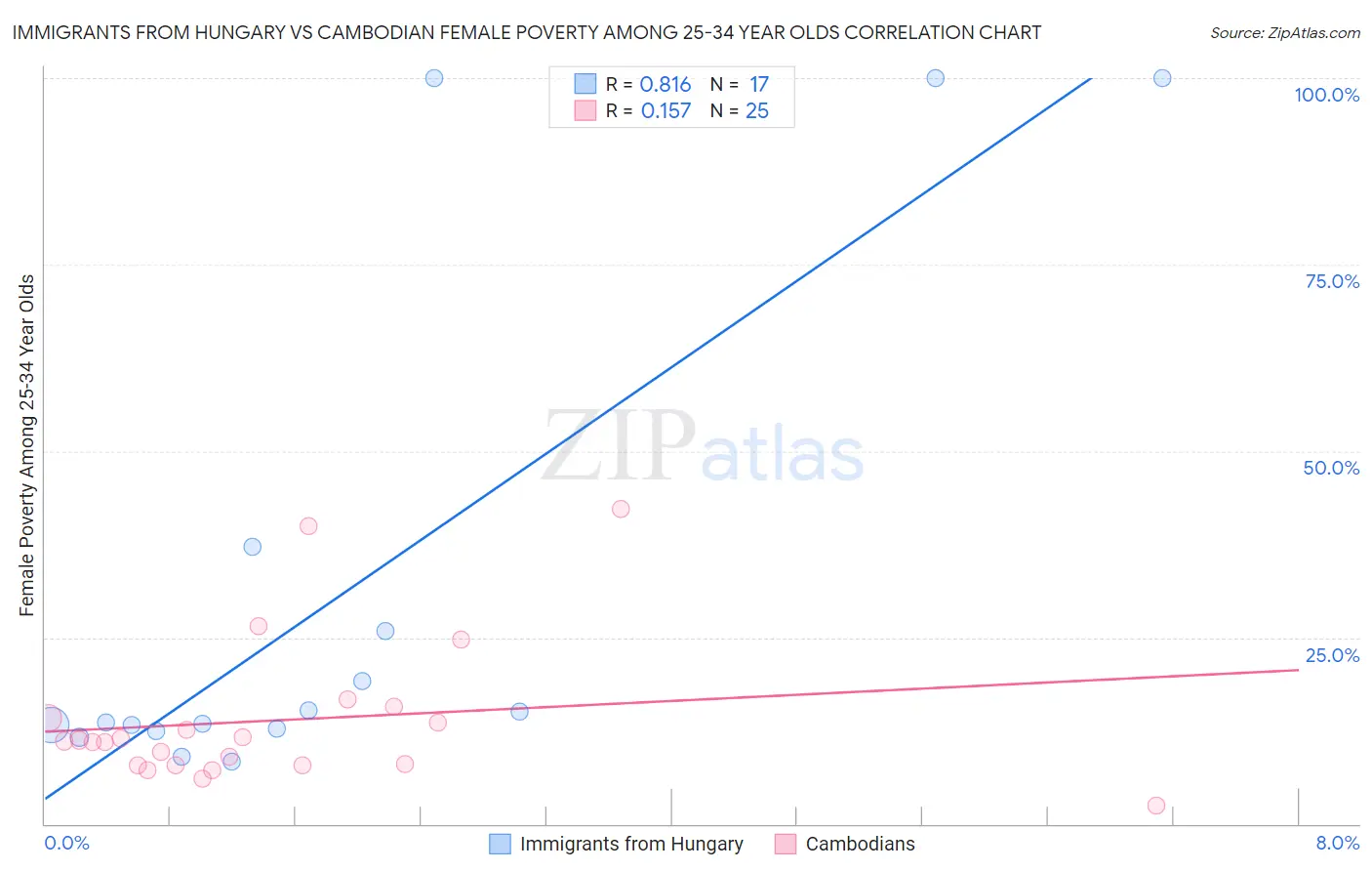 Immigrants from Hungary vs Cambodian Female Poverty Among 25-34 Year Olds