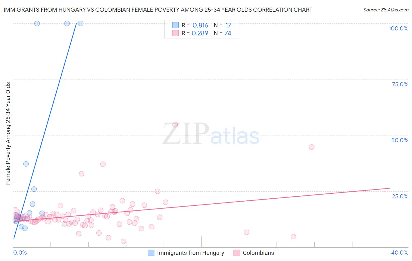 Immigrants from Hungary vs Colombian Female Poverty Among 25-34 Year Olds