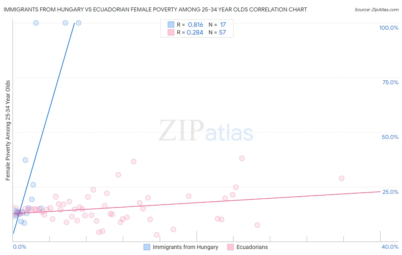Immigrants from Hungary vs Ecuadorian Female Poverty Among 25-34 Year Olds