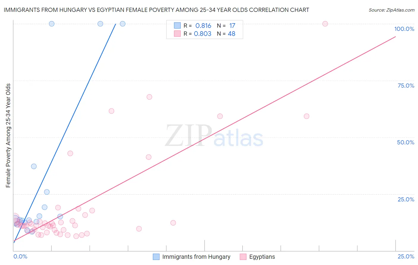 Immigrants from Hungary vs Egyptian Female Poverty Among 25-34 Year Olds