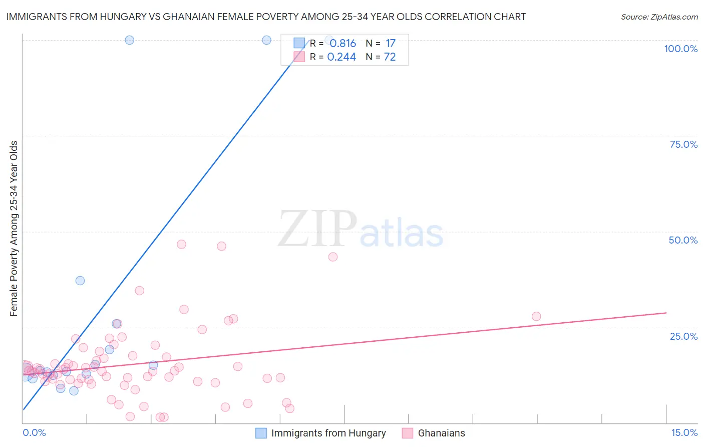 Immigrants from Hungary vs Ghanaian Female Poverty Among 25-34 Year Olds