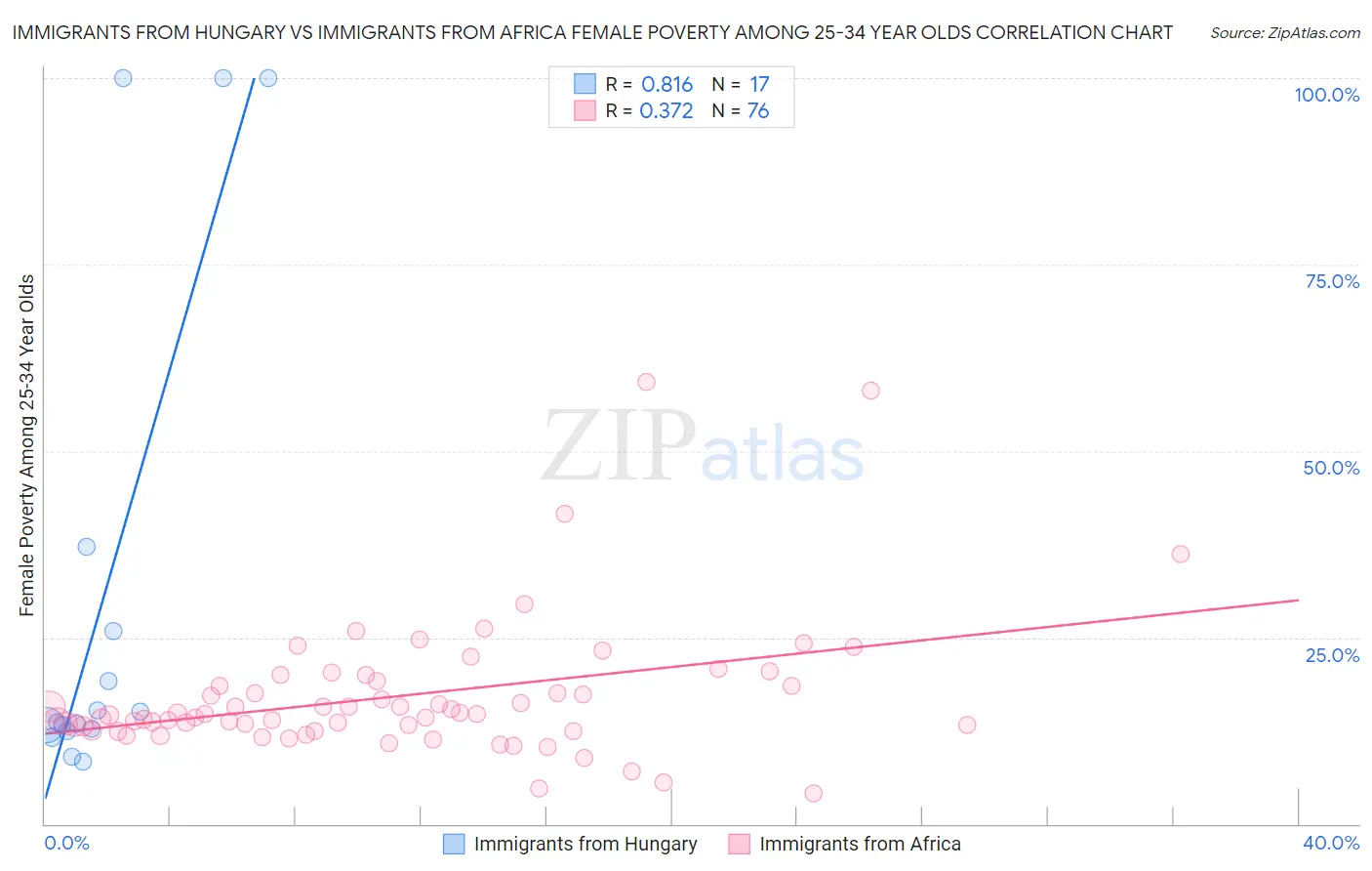 Immigrants from Hungary vs Immigrants from Africa Female Poverty Among 25-34 Year Olds