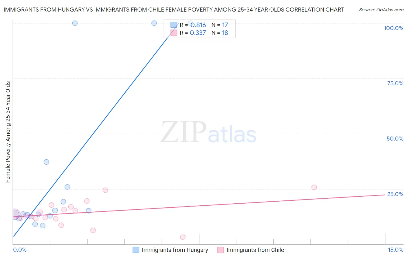 Immigrants from Hungary vs Immigrants from Chile Female Poverty Among 25-34 Year Olds
