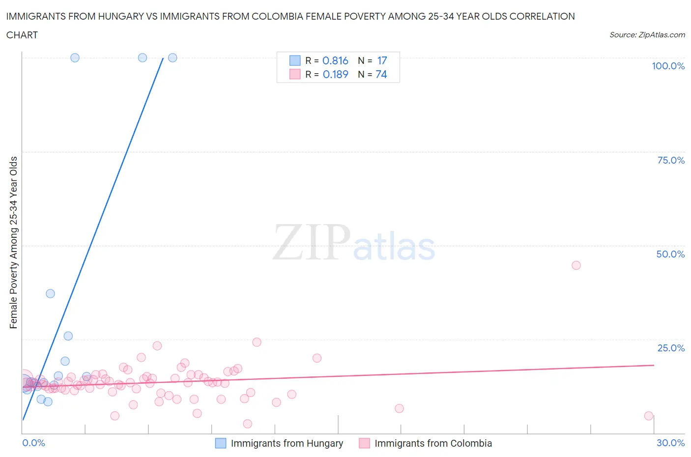 Immigrants from Hungary vs Immigrants from Colombia Female Poverty Among 25-34 Year Olds