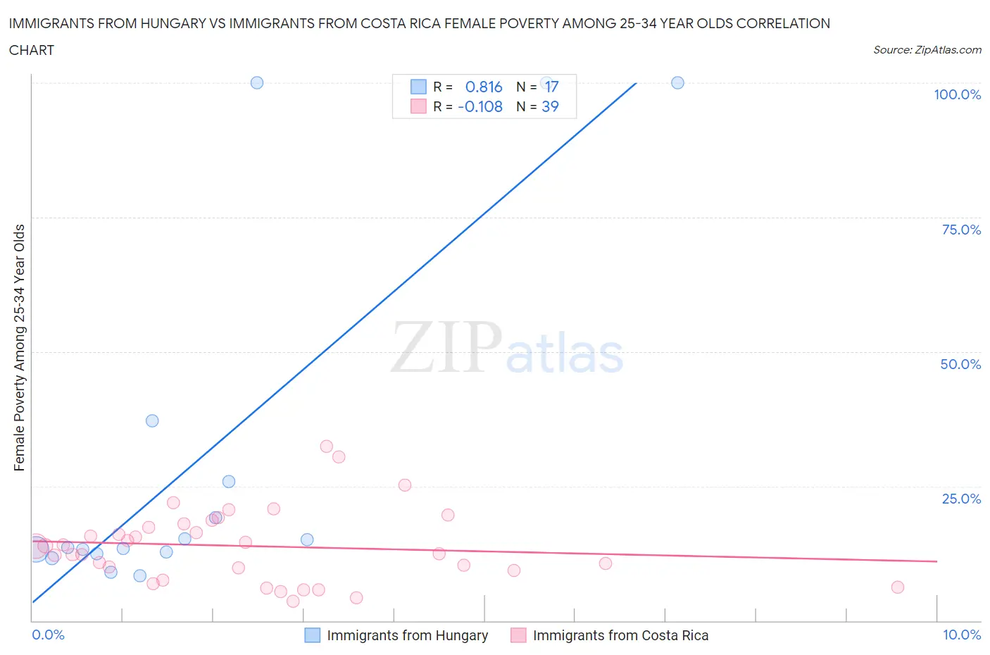 Immigrants from Hungary vs Immigrants from Costa Rica Female Poverty Among 25-34 Year Olds