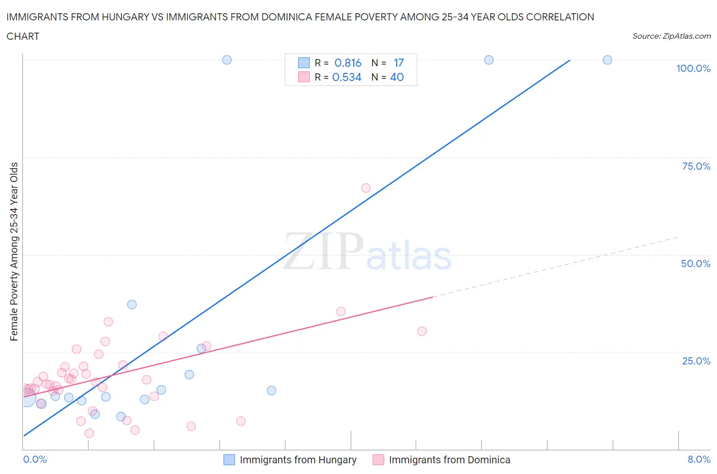 Immigrants from Hungary vs Immigrants from Dominica Female Poverty Among 25-34 Year Olds