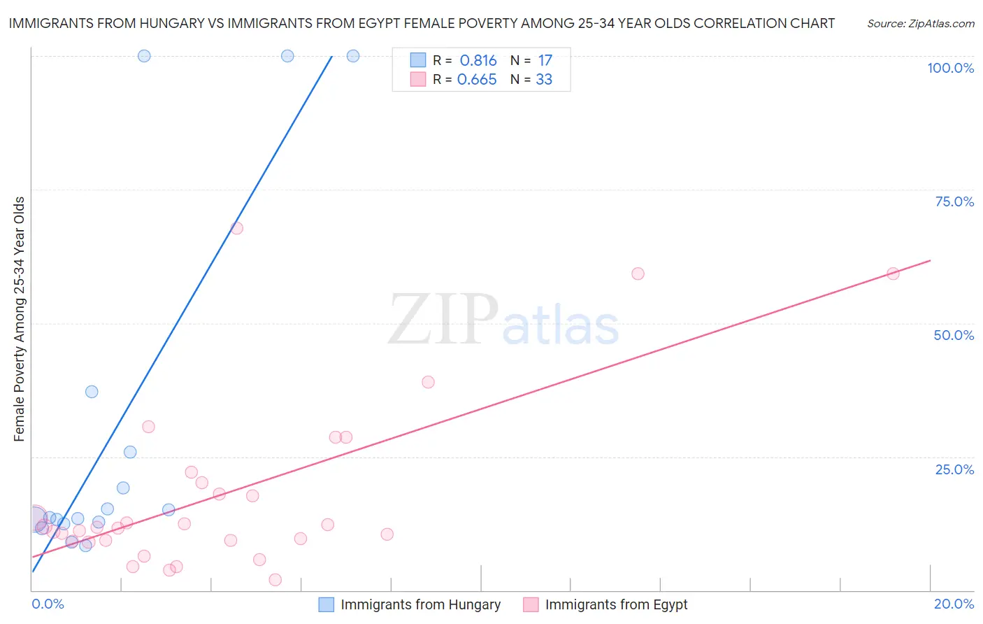Immigrants from Hungary vs Immigrants from Egypt Female Poverty Among 25-34 Year Olds