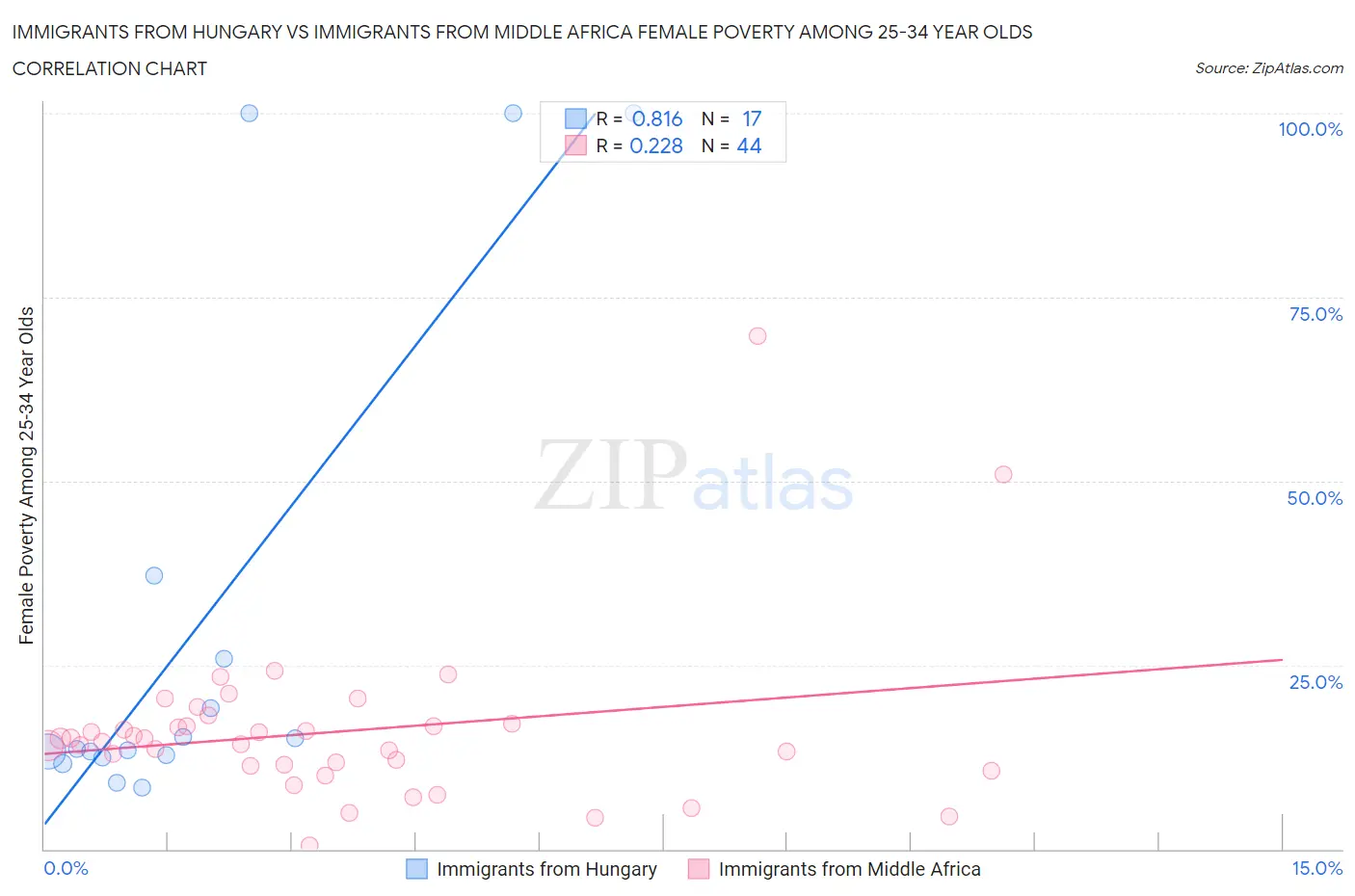 Immigrants from Hungary vs Immigrants from Middle Africa Female Poverty Among 25-34 Year Olds