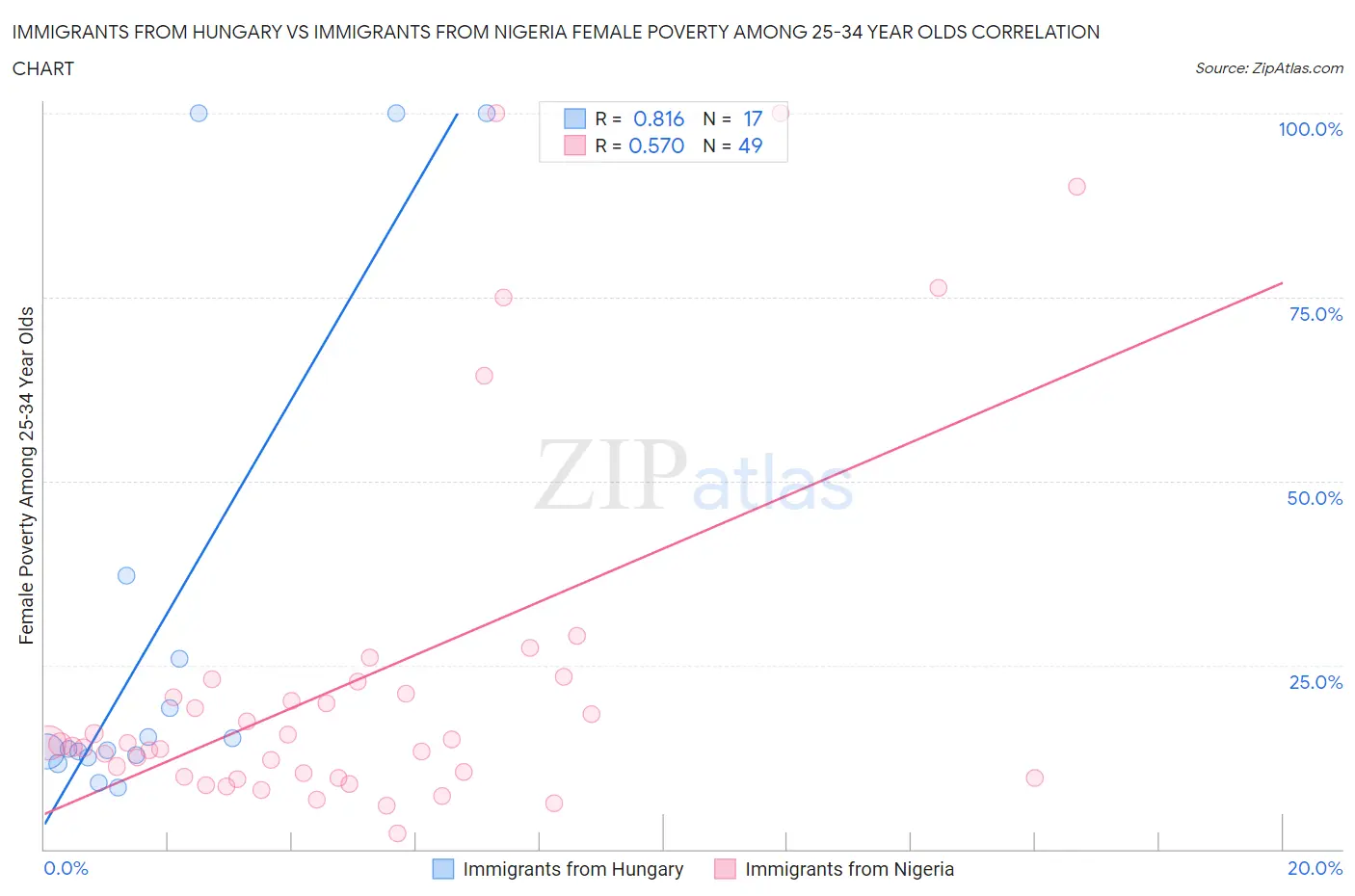 Immigrants from Hungary vs Immigrants from Nigeria Female Poverty Among 25-34 Year Olds
