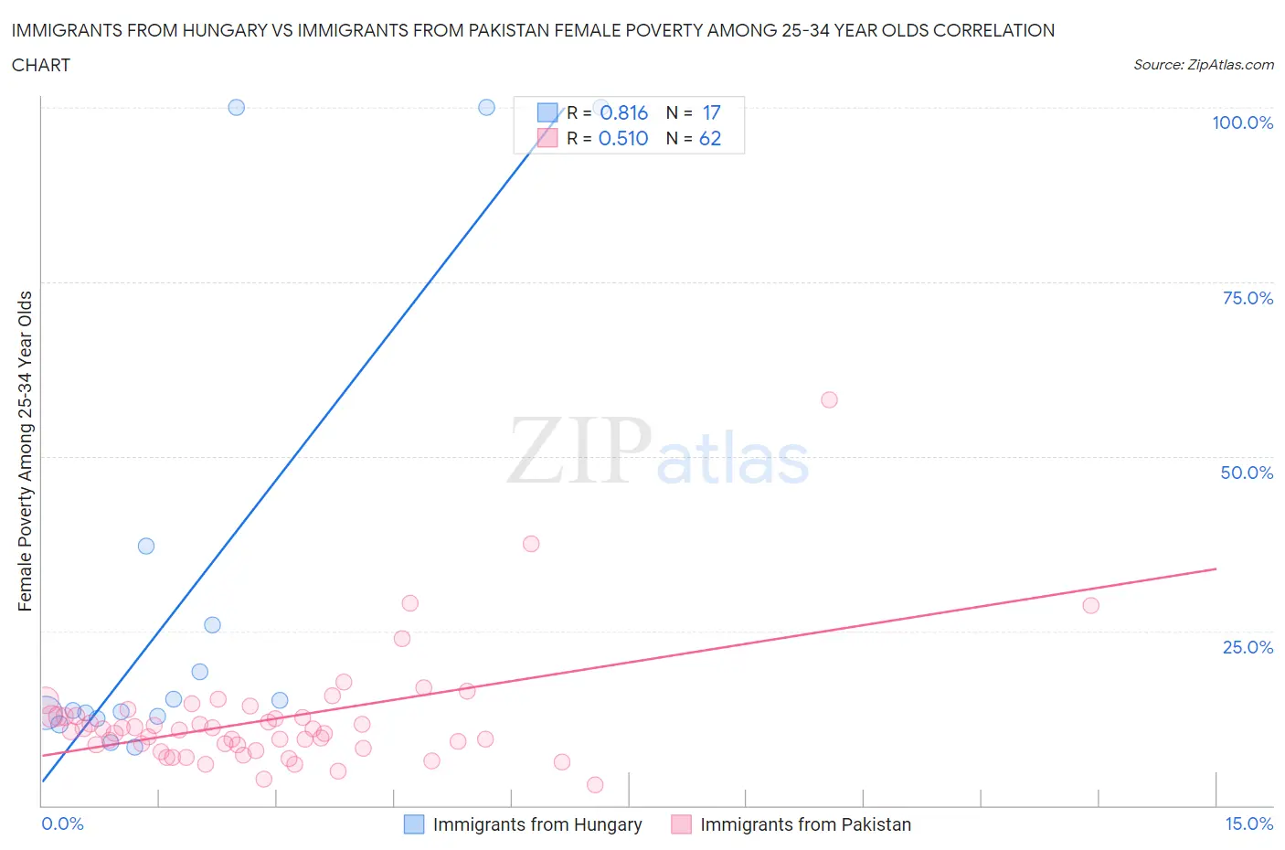Immigrants from Hungary vs Immigrants from Pakistan Female Poverty Among 25-34 Year Olds