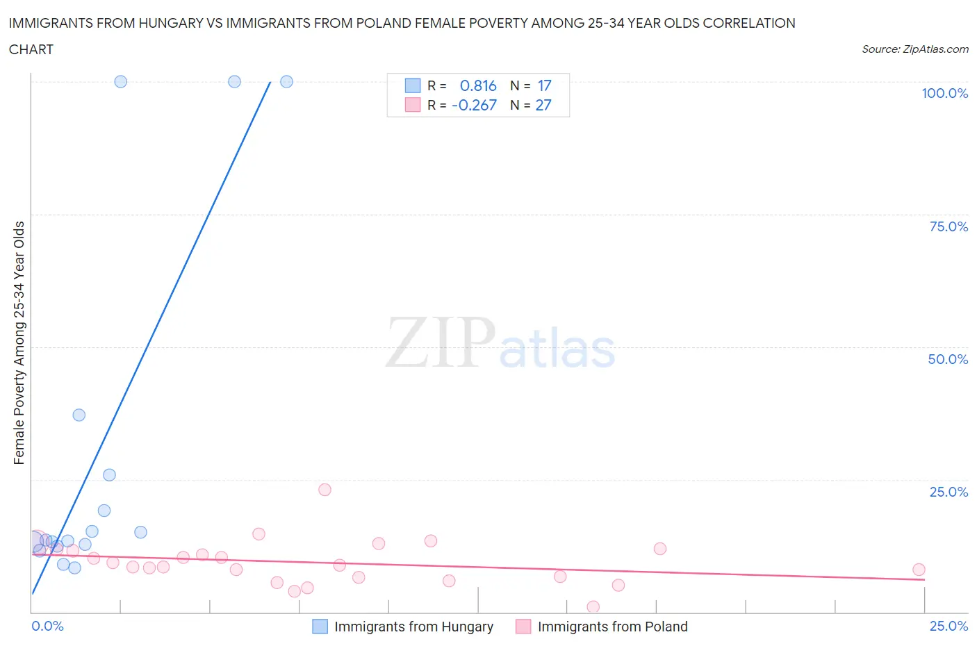 Immigrants from Hungary vs Immigrants from Poland Female Poverty Among 25-34 Year Olds