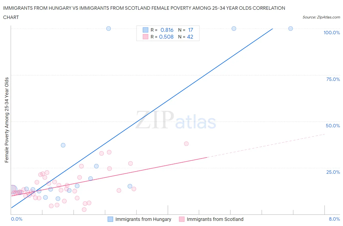 Immigrants from Hungary vs Immigrants from Scotland Female Poverty Among 25-34 Year Olds