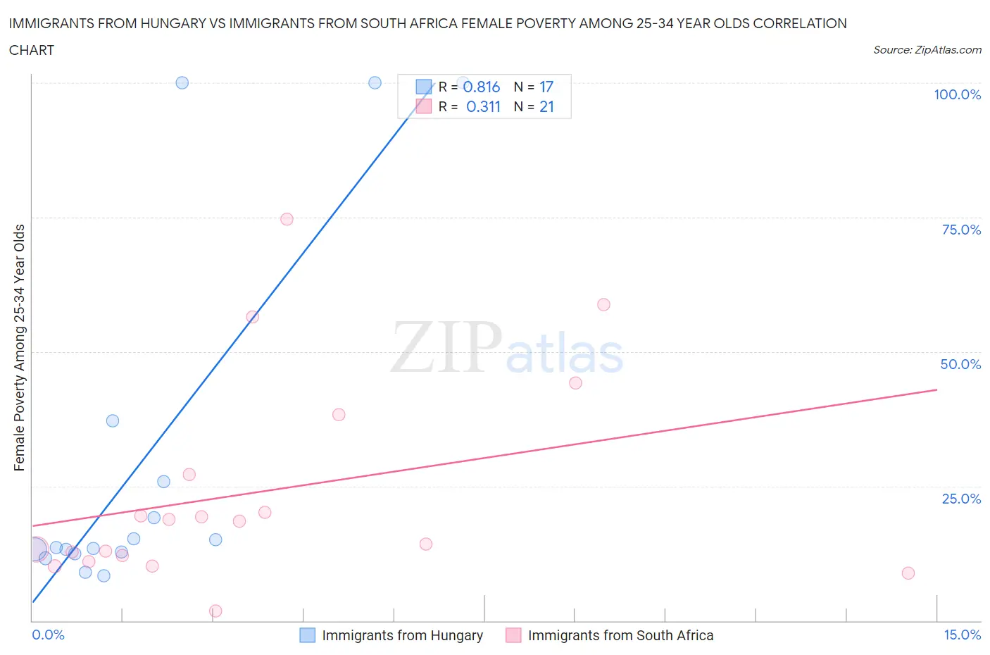 Immigrants from Hungary vs Immigrants from South Africa Female Poverty Among 25-34 Year Olds
