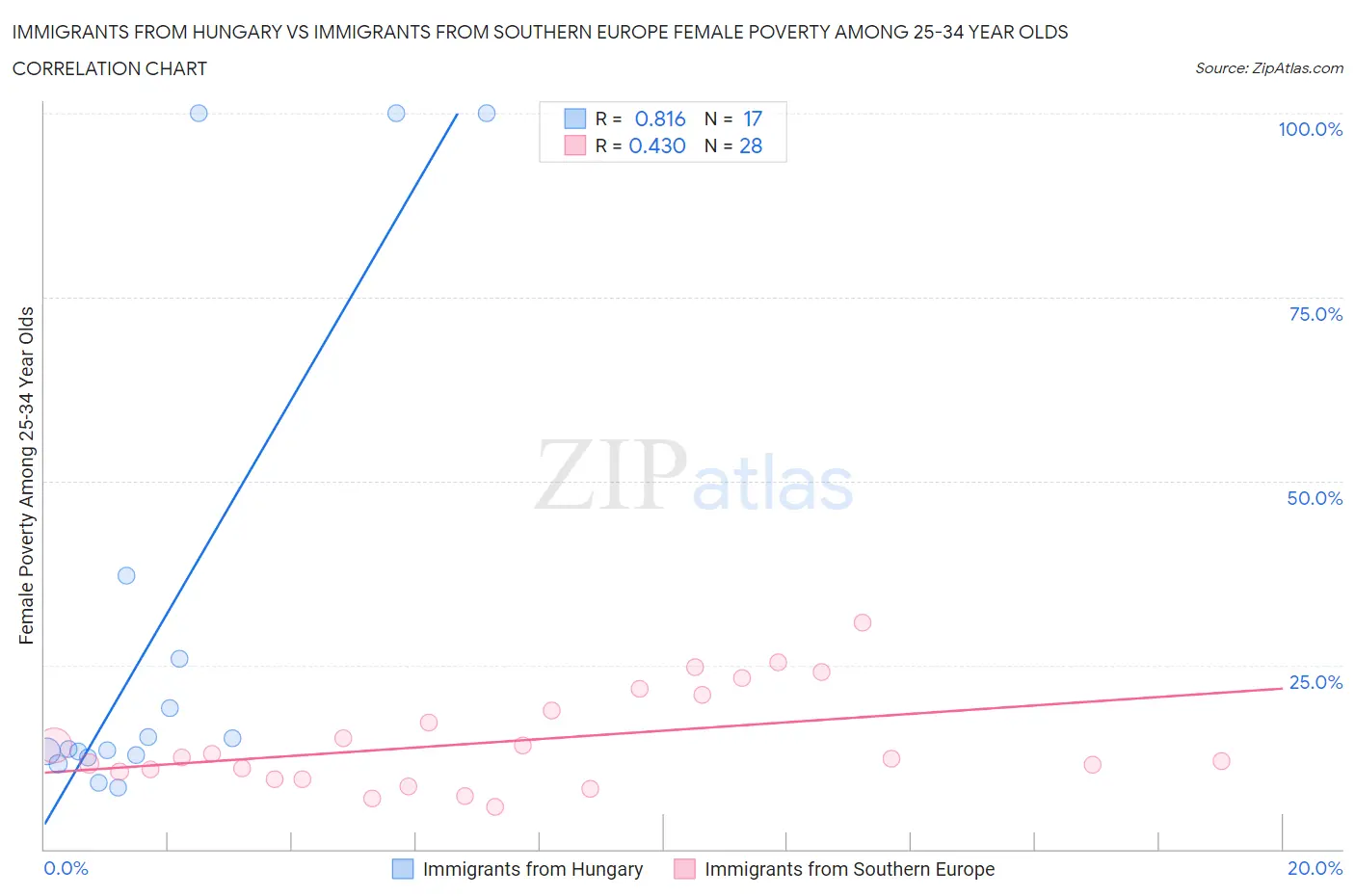 Immigrants from Hungary vs Immigrants from Southern Europe Female Poverty Among 25-34 Year Olds