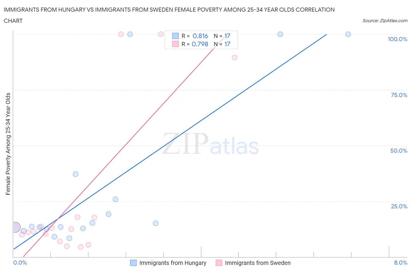 Immigrants from Hungary vs Immigrants from Sweden Female Poverty Among 25-34 Year Olds