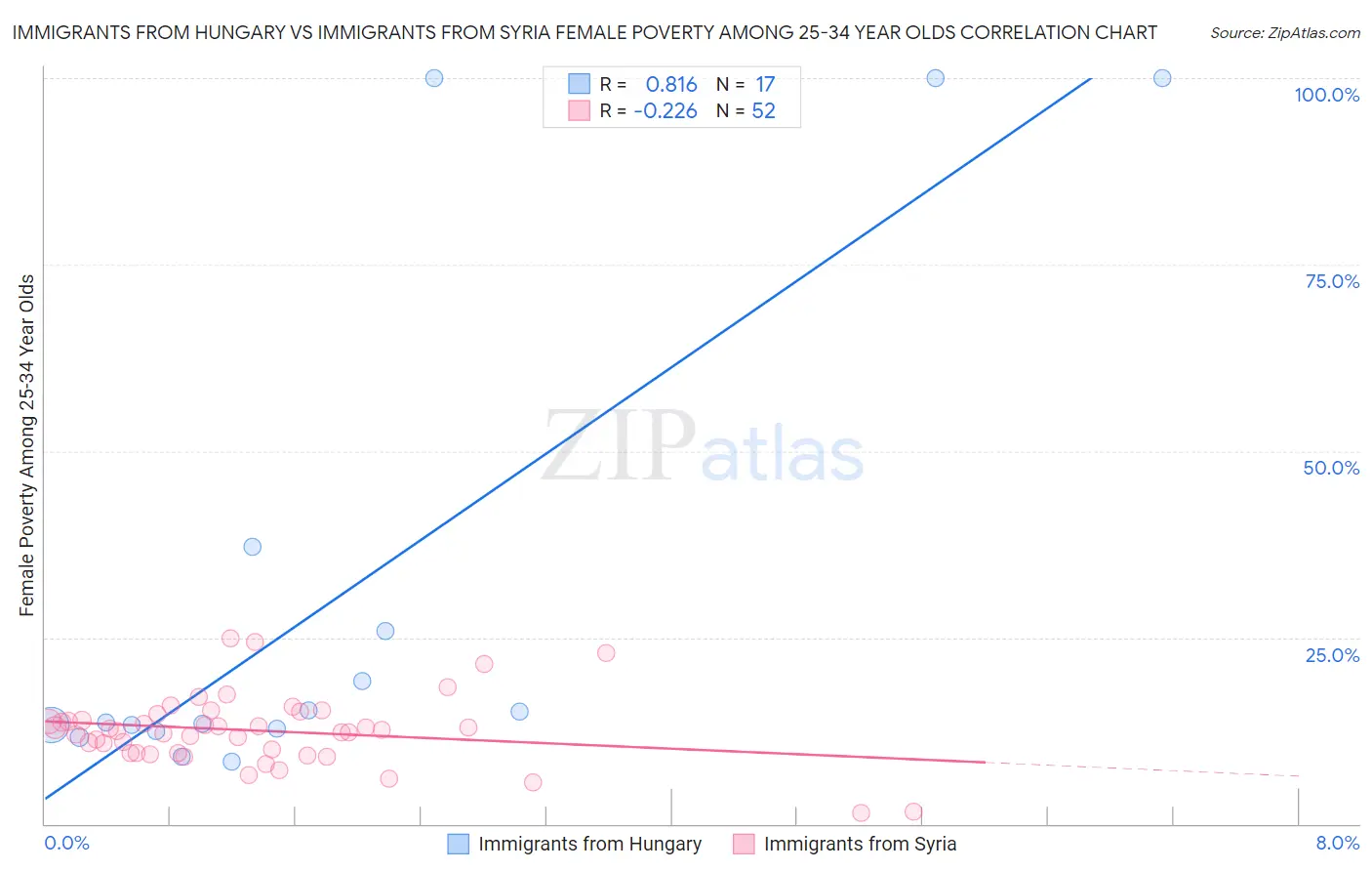 Immigrants from Hungary vs Immigrants from Syria Female Poverty Among 25-34 Year Olds