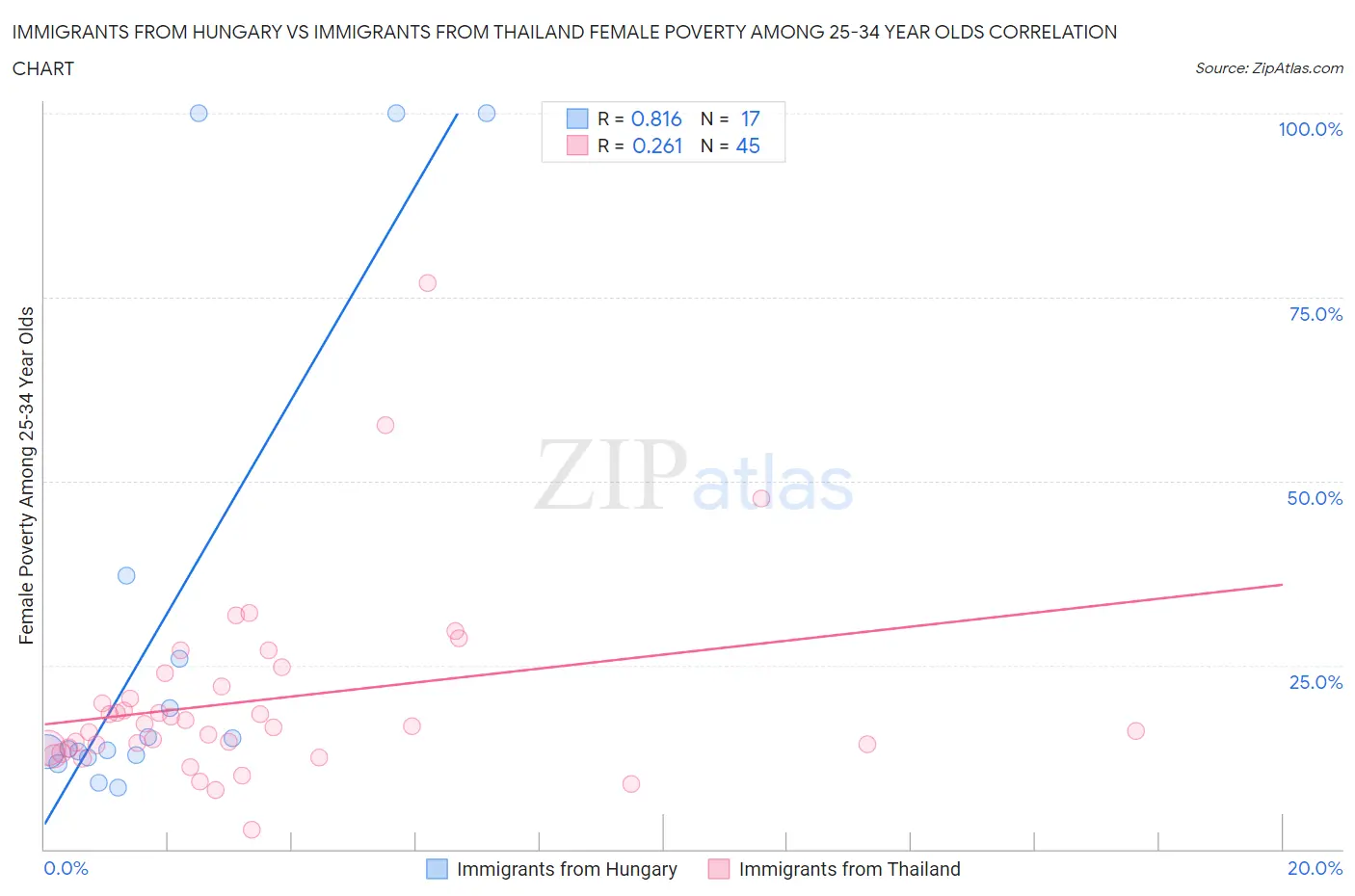 Immigrants from Hungary vs Immigrants from Thailand Female Poverty Among 25-34 Year Olds