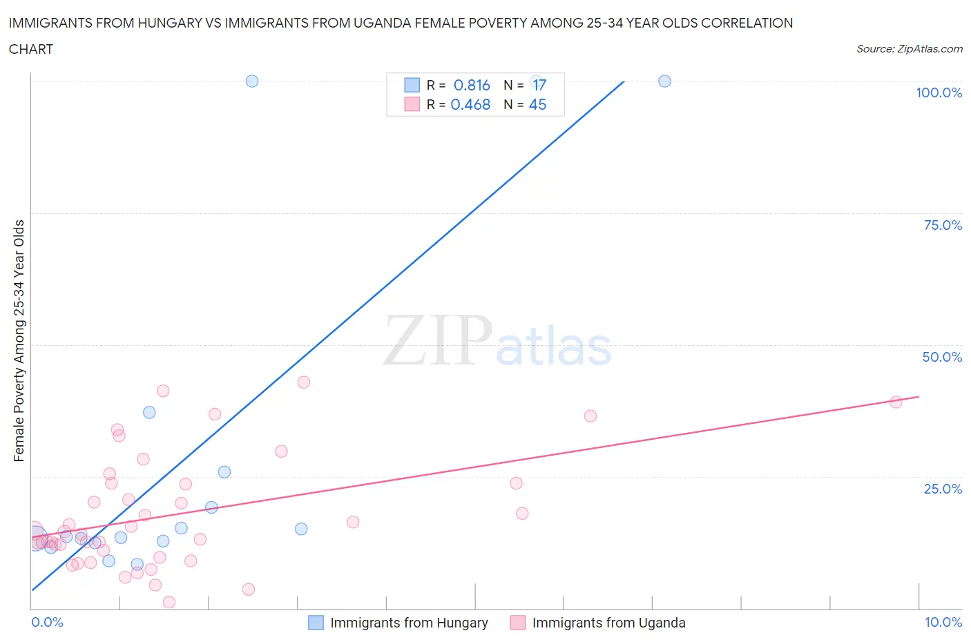 Immigrants from Hungary vs Immigrants from Uganda Female Poverty Among 25-34 Year Olds