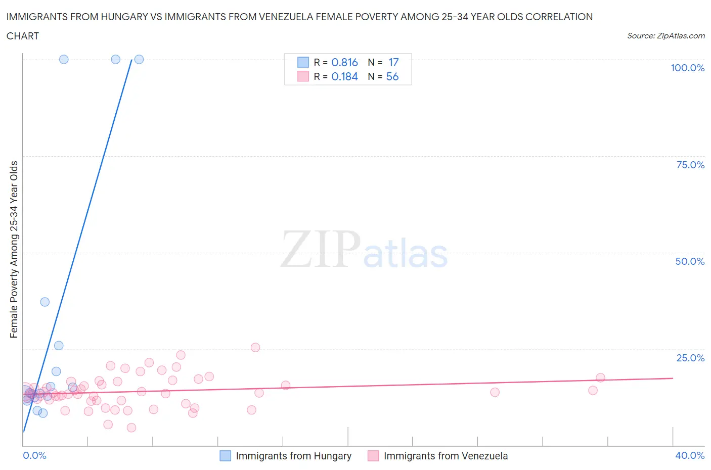 Immigrants from Hungary vs Immigrants from Venezuela Female Poverty Among 25-34 Year Olds