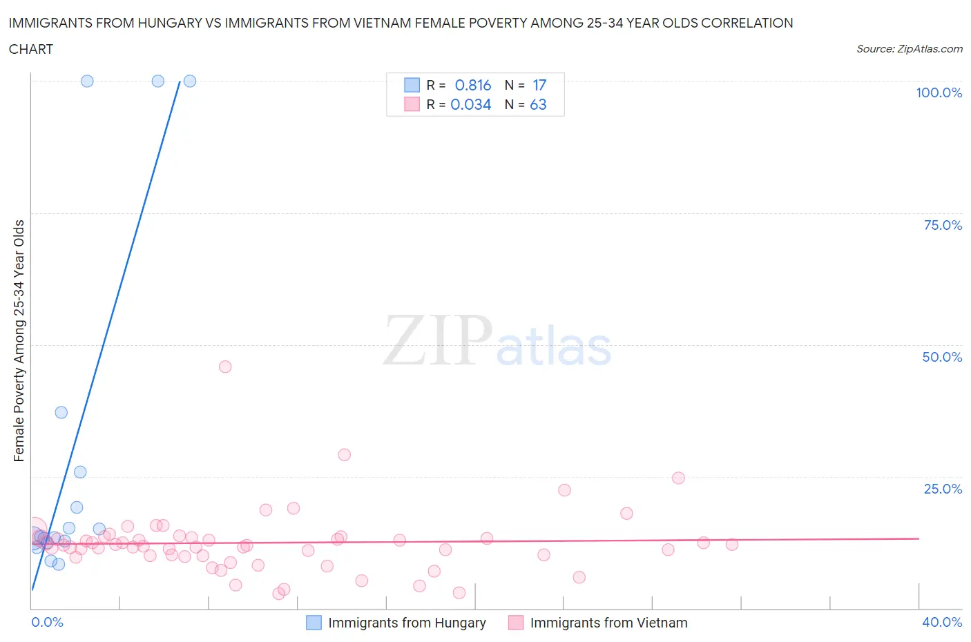 Immigrants from Hungary vs Immigrants from Vietnam Female Poverty Among 25-34 Year Olds