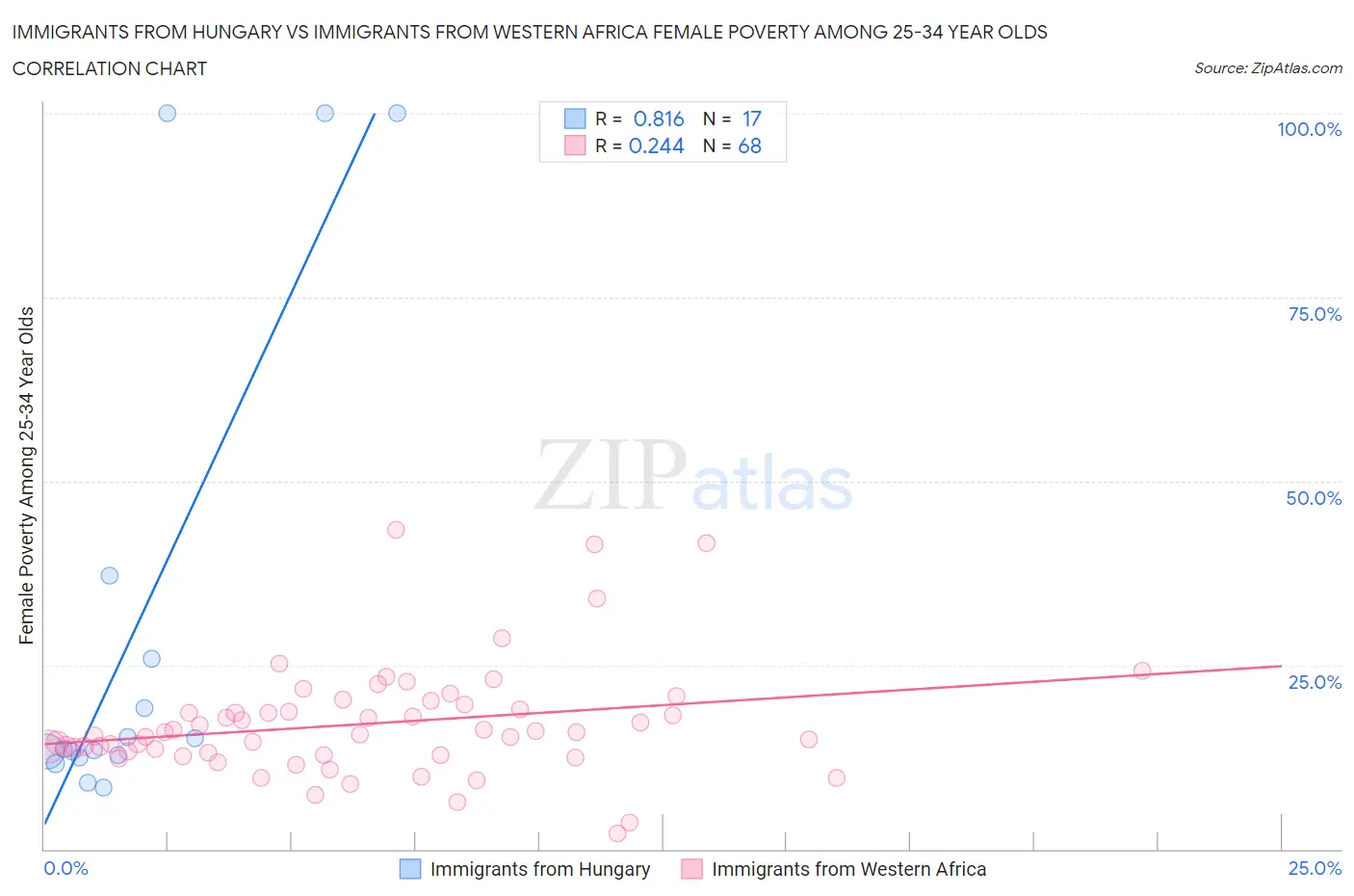 Immigrants from Hungary vs Immigrants from Western Africa Female Poverty Among 25-34 Year Olds