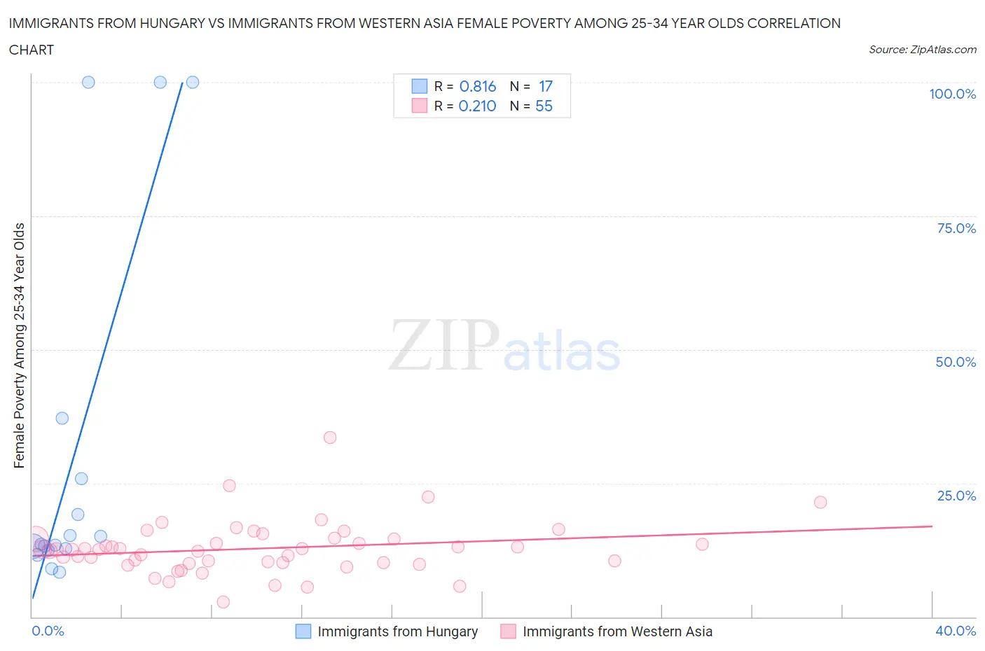 Immigrants from Hungary vs Immigrants from Western Asia Female Poverty Among 25-34 Year Olds