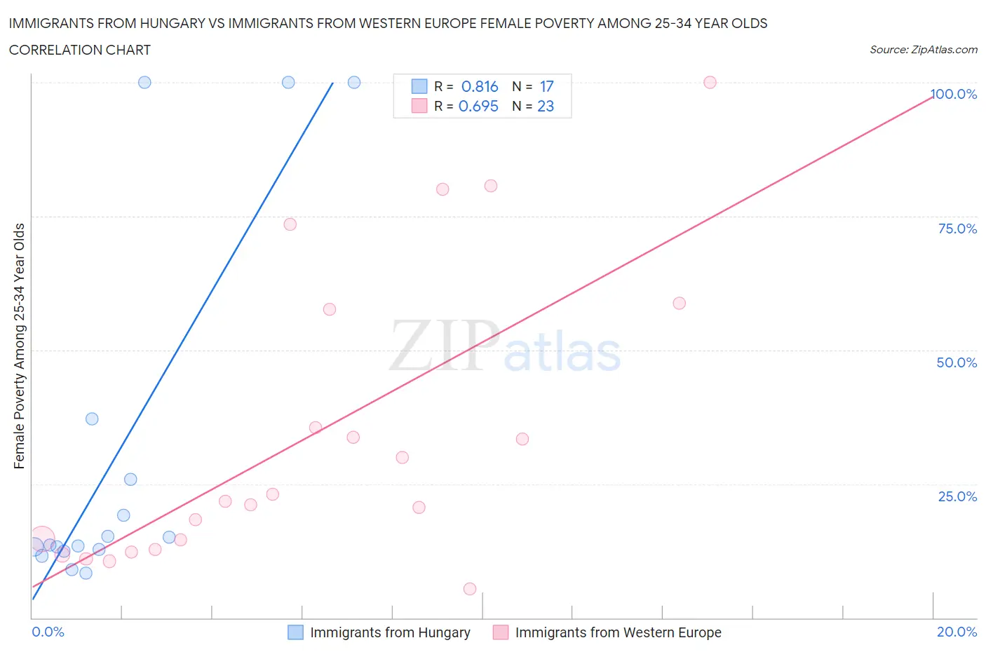 Immigrants from Hungary vs Immigrants from Western Europe Female Poverty Among 25-34 Year Olds