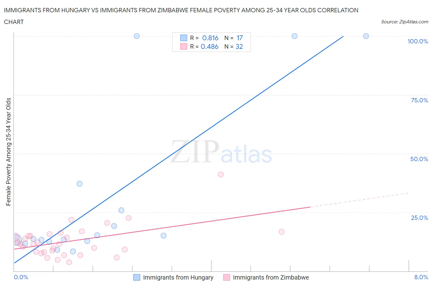 Immigrants from Hungary vs Immigrants from Zimbabwe Female Poverty Among 25-34 Year Olds