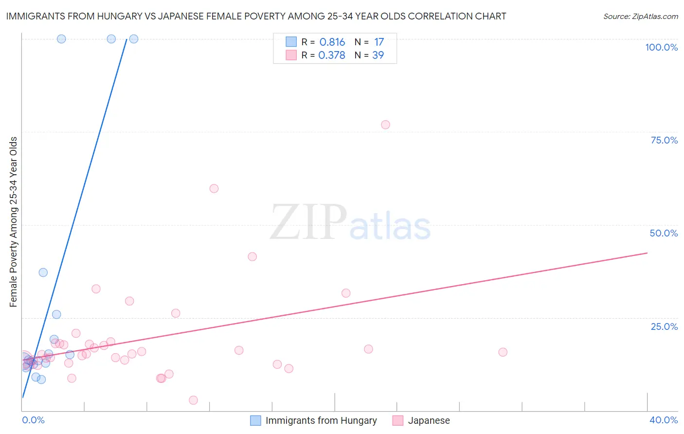 Immigrants from Hungary vs Japanese Female Poverty Among 25-34 Year Olds