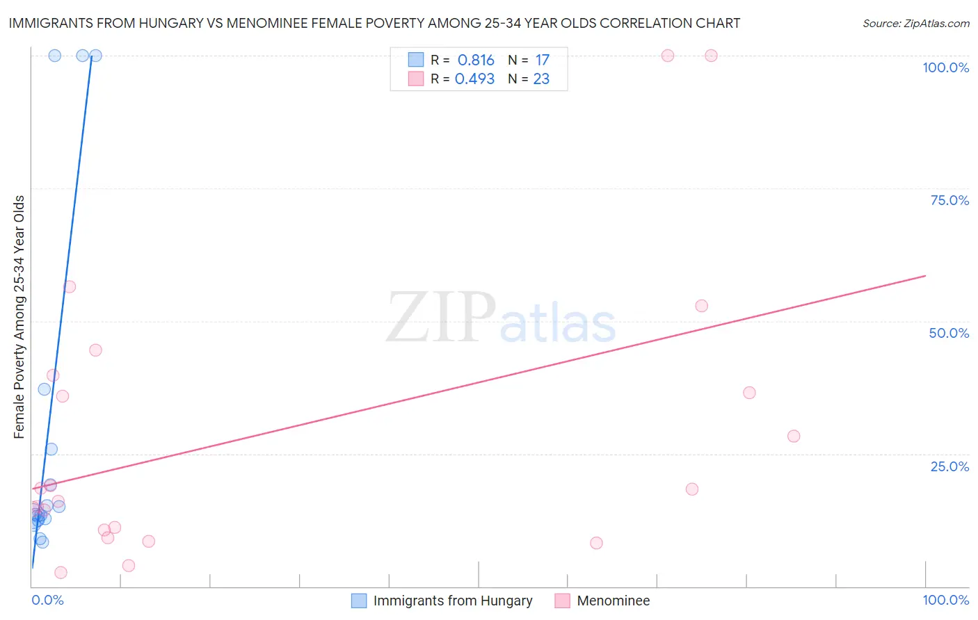 Immigrants from Hungary vs Menominee Female Poverty Among 25-34 Year Olds